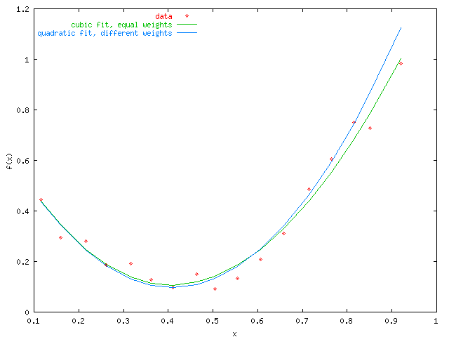 polynomial fitting graph